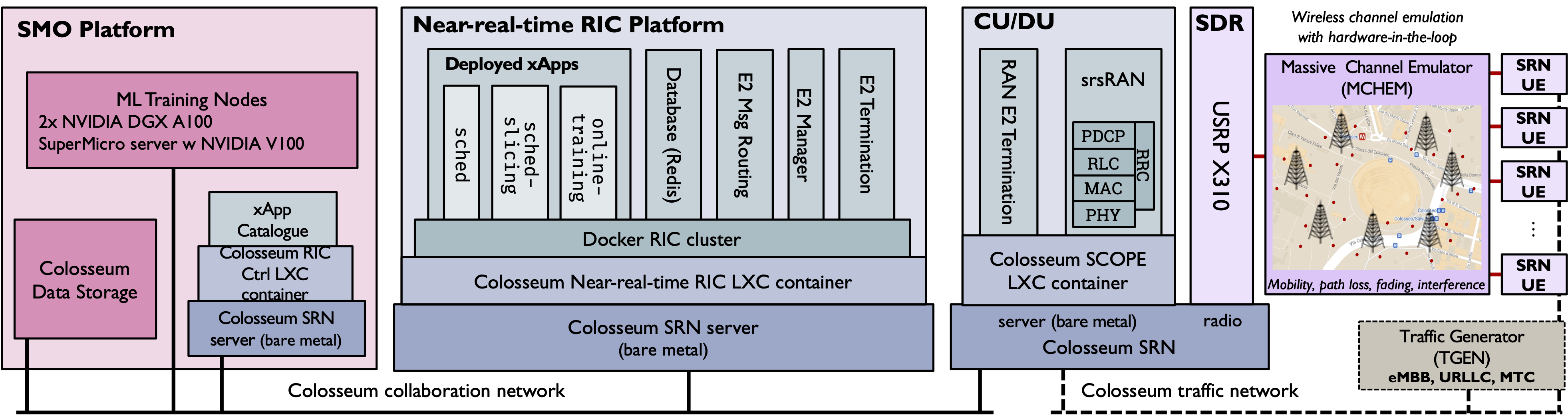 ColO-RAN Architecture