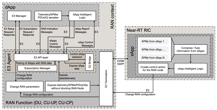 dApp Architecture