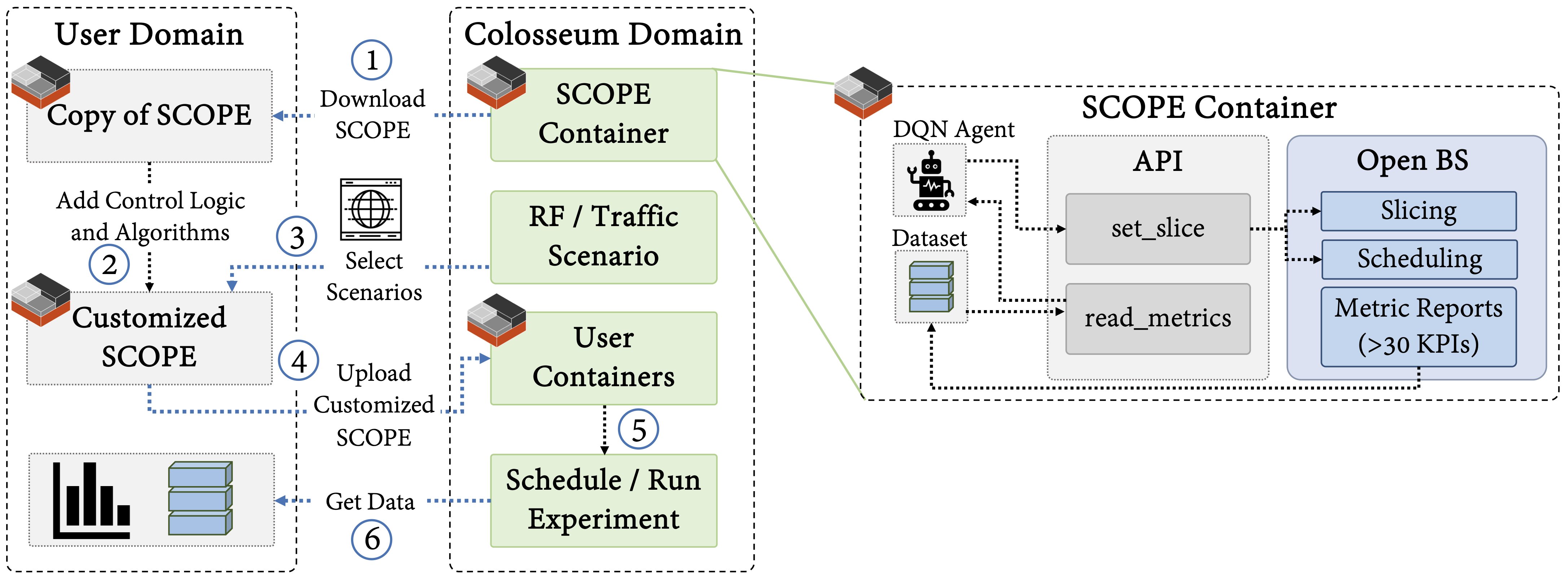 SCOPE Experiment Workflow