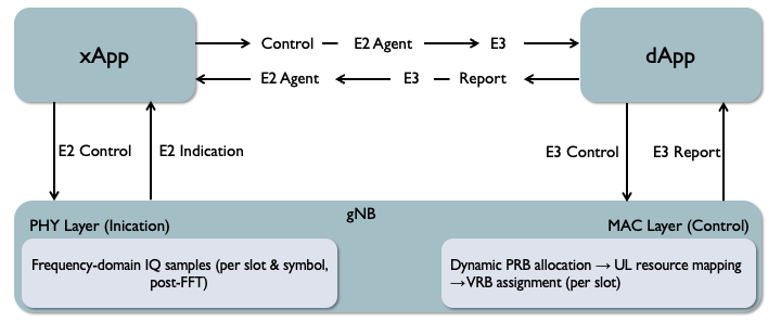 xApp-dApp Diagram